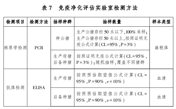 种猪场主要疫病的净化标准（伪狂犬、猪瘟、蓝耳、口蹄疫和非洲猪瘟）