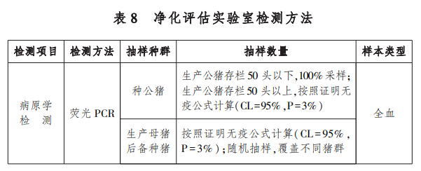 种猪场主要疫病的净化标准（伪狂犬、猪瘟、蓝耳、口蹄疫和非洲猪瘟）