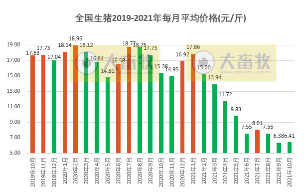 2021.10.31-今日猪价多数省转跌,继续震荡,预计春节前可能到成本线略盈利;傲农净亏5亿元同减200%养殖成本增2倍多,正邦育种再传佳绩,新五丰新建生猪项目