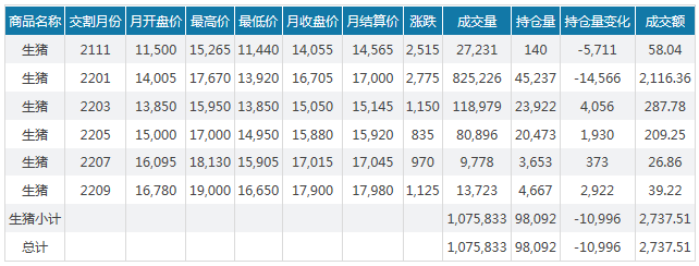 2021.10.31-今日猪价多数省转跌,继续震荡,预计春节前可能到成本线略盈利;傲农净亏5亿元同减200%养殖成本增2倍多,正邦育种再传佳绩,新五丰新建生猪项目