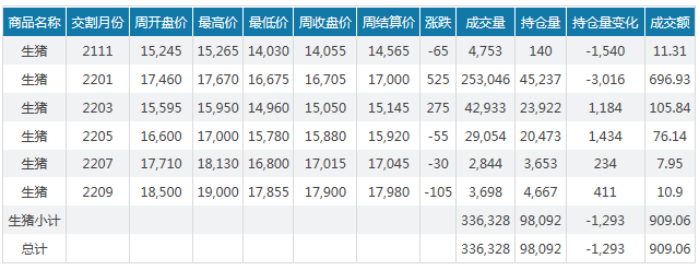 2021.10.31-今日猪价多数省转跌,继续震荡,预计春节前可能到成本线略盈利;傲农净亏5亿元同减200%养殖成本增2倍多,正邦育种再传佳绩,新五丰新建生猪项目