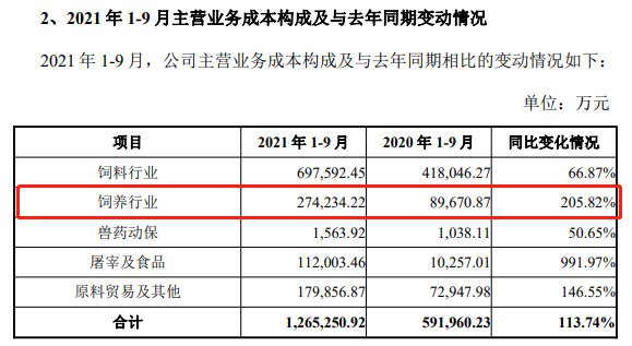 2021.10.31-今日猪价多数省转跌,继续震荡,预计春节前可能到成本线略盈利;傲农净亏5亿元同减200%养殖成本增2倍多,正邦育种再传佳绩,新五丰新建生猪项目