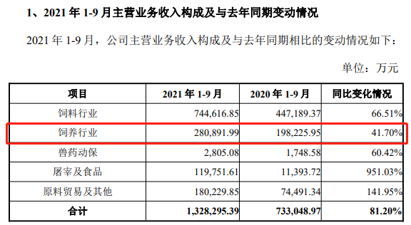 2021.10.31-今日猪价多数省转跌,继续震荡,预计春节前可能到成本线略盈利;傲农净亏5亿元同减200%养殖成本增2倍多,正邦育种再传佳绩,新五丰新建生猪项目