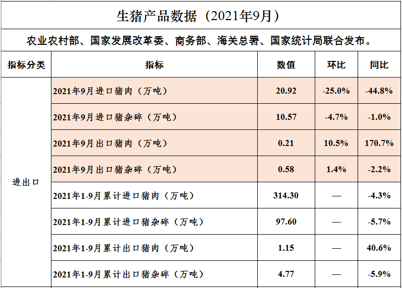 2021.11.4-今日猪价多地下跌西南独涨,众说纷纭猪周期拐点何时现?单月生猪屠宰量突破2500万头创新高,规模养殖成本连续5个月高于散养
