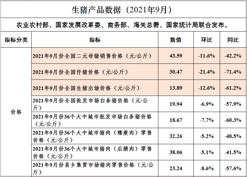 2021.11.4-今日猪价多地下跌西南独涨,众说纷纭猪周期拐点何时现?单月生猪屠宰量突破2500万头创新高,规模养殖成本连续5个月高于散养