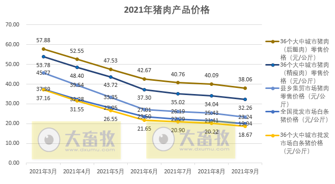 【完整版】2021年9月及三季度生猪行业数据汇总