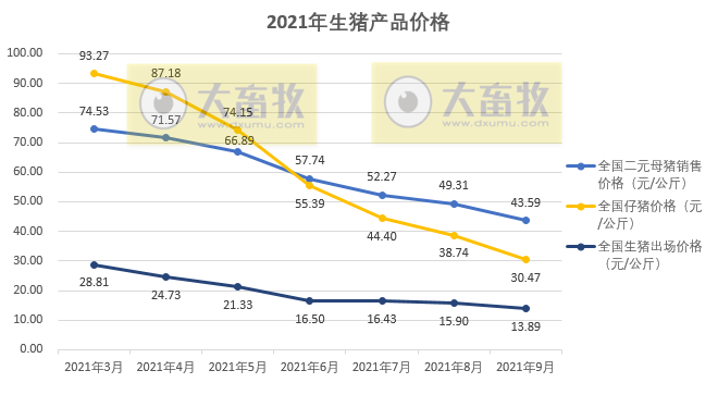 【完整版】2021年9月及三季度生猪行业数据汇总