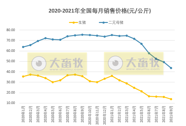 【完整版】2021年9月及三季度生猪行业数据汇总
