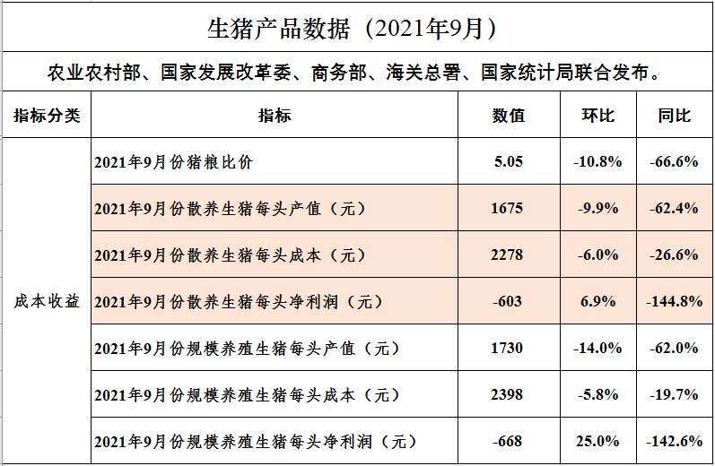 2021.11.4-今日猪价多地下跌西南独涨,众说纷纭猪周期拐点何时现?单月生猪屠宰量突破2500万头创新高,规模养殖成本连续5个月高于散养