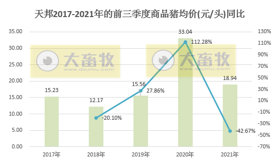 天邦股份:9月商品猪销售环比均下降,前9个月商品猪销量超280万头,预计第三季度亏损20亿元