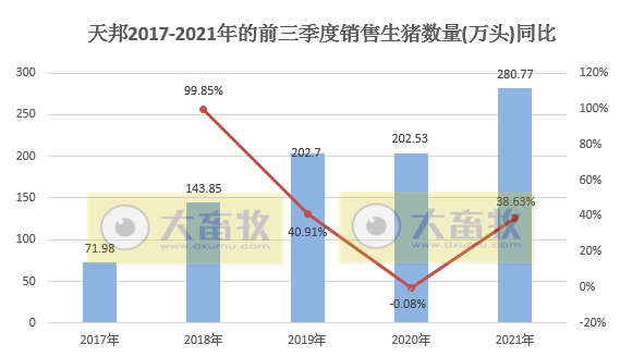 天邦股份:9月商品猪销售环比均下降,前9个月商品猪销量超280万头,预计第三季度亏损20亿元