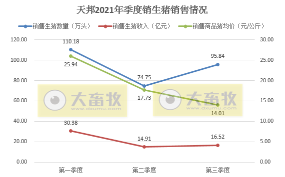 天邦股份:9月商品猪销售环比均下降,前9个月商品猪销量超280万头,预计第三季度亏损20亿元