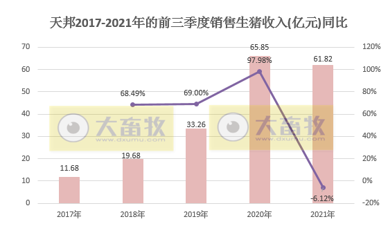 天邦股份：9月商品猪销售环比均下降，前9个月商品猪销量超280万头，预计第三季度亏损20亿元