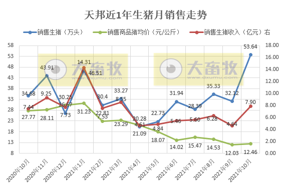 天邦股份:10月生猪销量环比上涨67%,创历史新高,仔猪销量环比增长3079.86%