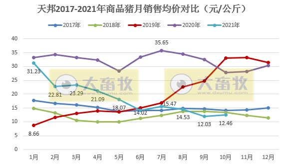 天邦股份:10月生猪销量环比上涨67%,创历史新高,仔猪销量环比增长3079.86%