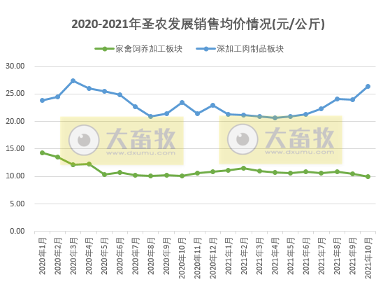 圣农发展：10月饲养鸡肉销量突破10万吨，创历史最高纪录，均价却跌破5元/斤