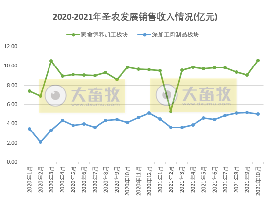 圣农发展：10月饲养鸡肉销量突破10万吨，创历史最高纪录，均价却跌破5元/斤