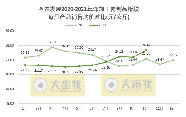 圣农发展：10月饲养鸡肉销量突破10万吨，创历史最高纪录，均价却跌破5元/斤