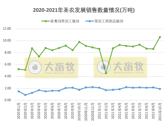 圣农发展：10月饲养鸡肉销量突破10万吨，创历史最高纪录，均价却跌破5元/斤