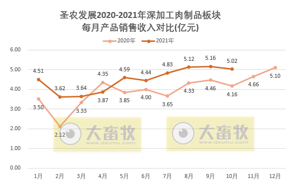 圣农发展：10月饲养鸡肉销量突破10万吨，创历史最高纪录，均价却跌破5元/斤
