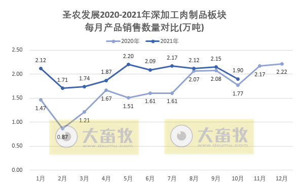 圣农发展：10月饲养鸡肉销量突破10万吨，创历史最高纪录，均价却跌破5元/斤