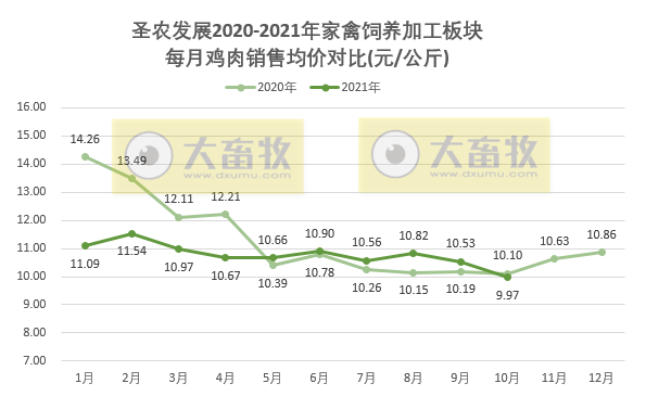 圣农发展：10月饲养鸡肉销量突破10万吨，创历史最高纪录，均价却跌破5元/斤