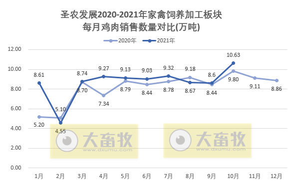 圣农发展：10月饲养鸡肉销量突破10万吨，创历史最高纪录，均价却跌破5元/斤