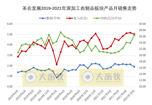 圣农发展：10月饲养鸡肉销量突破10万吨，创历史最高纪录，均价却跌破5元/斤