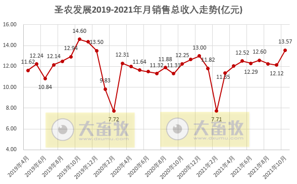 圣农发展：10月饲养鸡肉销量突破10万吨，创历史最高纪录，均价却跌破5元/斤