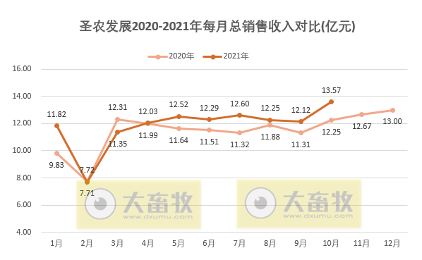 圣农发展：10月饲养鸡肉销量突破10万吨，创历史最高纪录，均价却跌破5元/斤