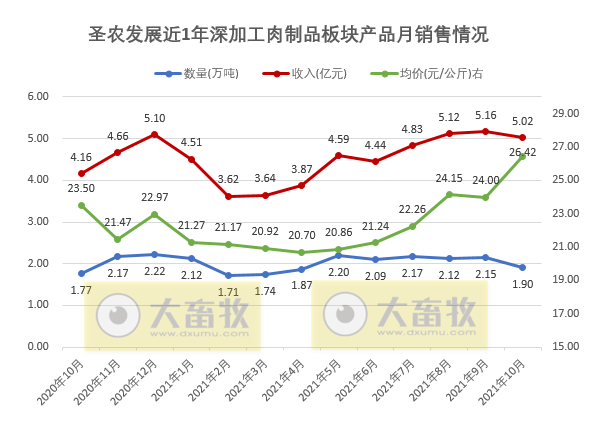 圣农发展：10月饲养鸡肉销量突破10万吨，创历史最高纪录，均价却跌破5元/斤