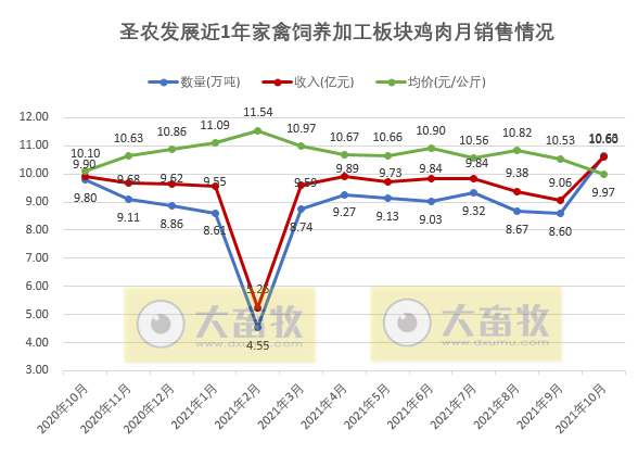 圣农发展：10月饲养鸡肉销量突破10万吨，创历史最高纪录，均价却跌破5元/斤