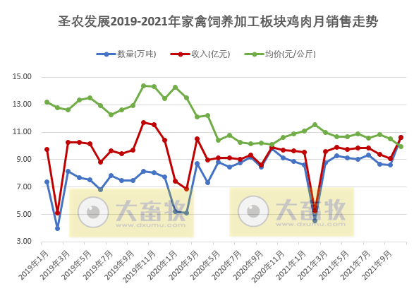 圣农发展：10月饲养鸡肉销量突破10万吨，创历史最高纪录，均价却跌破5元/斤