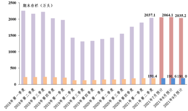 2021年9月广东省生猪产销形势分析