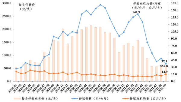 2021年9月广东省生猪产销形势分析
