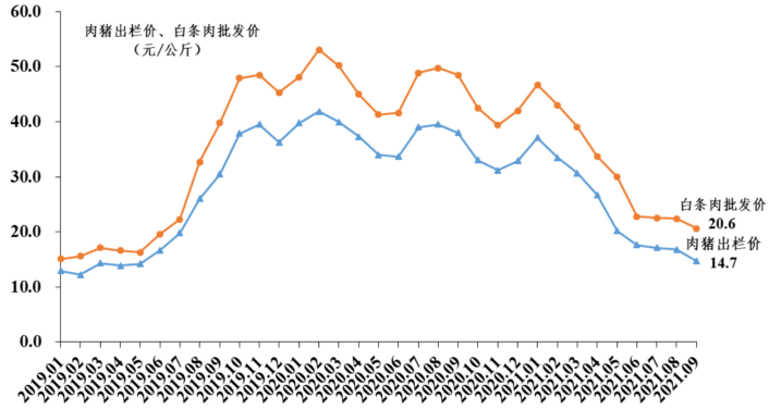 2021年9月广东省生猪产销形势分析