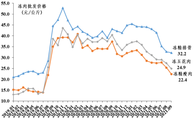 2021年9月广东省生猪产销形势分析