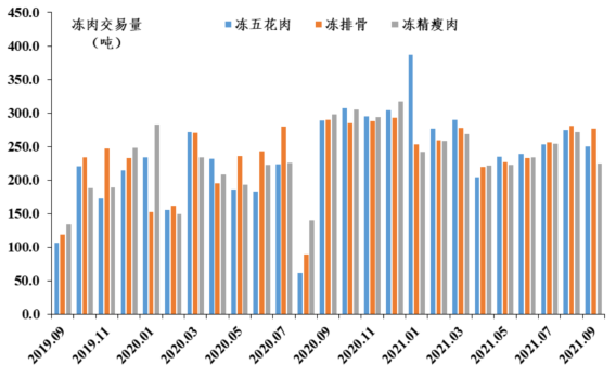 2021年9月广东省生猪产销形势分析