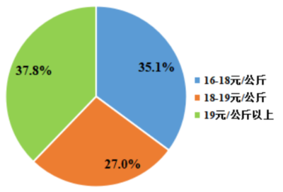 2021年9月广东省生猪产销形势分析