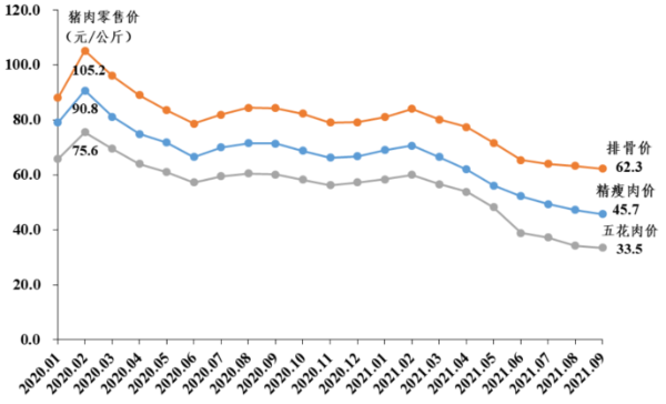 2021年9月广东省生猪产销形势分析