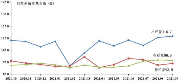 2021年9月广东省家禽产销形势分析