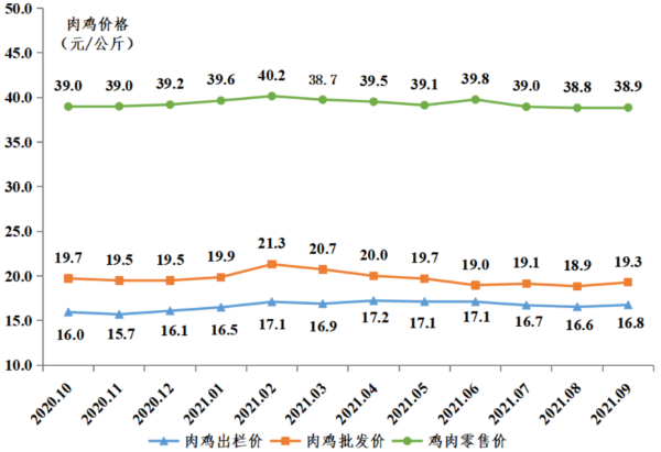 2021年9月广东省家禽产销形势分析