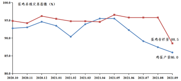 2021年9月广东省家禽产销形势分析