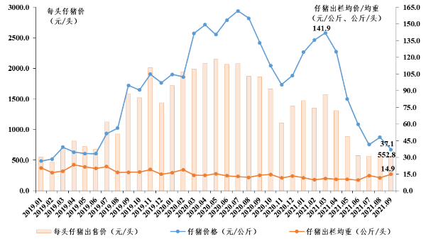 2021年第三季度广东省生猪产销形势分析