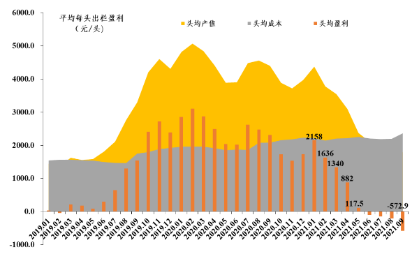 2021年第三季度广东省生猪产销形势分析