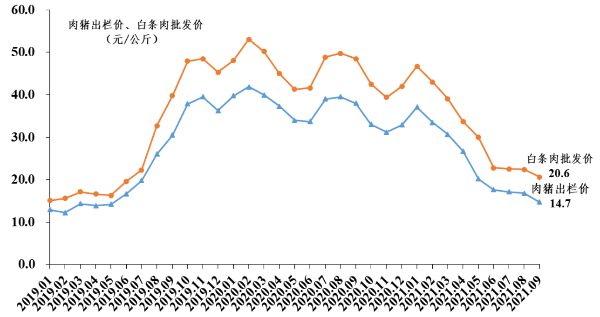 2021年第三季度广东省生猪产销形势分析
