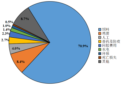 2021年第三季度广东省家禽产销形势分析