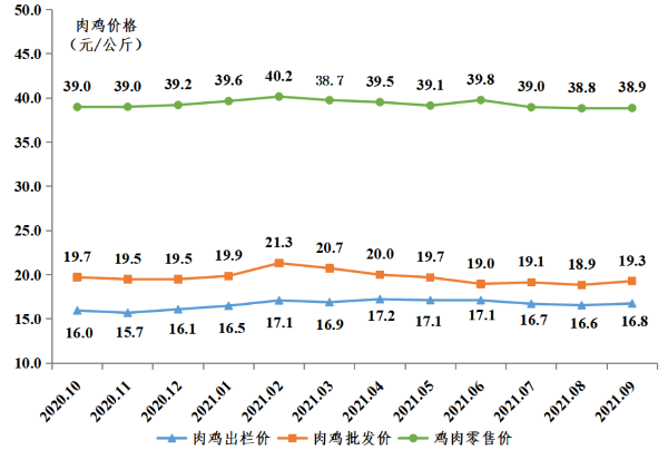 2021年第三季度广东省家禽产销形势分析