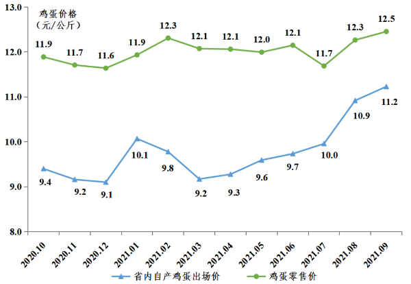 2021年第三季度广东省家禽产销形势分析