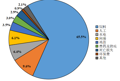 2021年第三季度广东省家禽产销形势分析